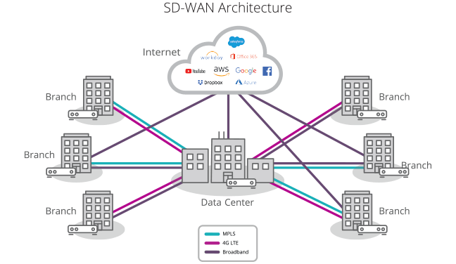 SD-WAN: Ready to Optimize Your Network